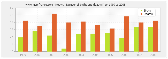 Neuvic : Number of births and deaths from 1999 to 2008