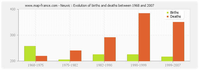 Neuvic : Evolution of births and deaths between 1968 and 2007