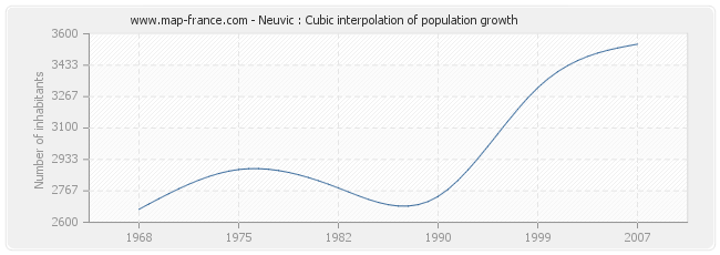 Neuvic : Cubic interpolation of population growth