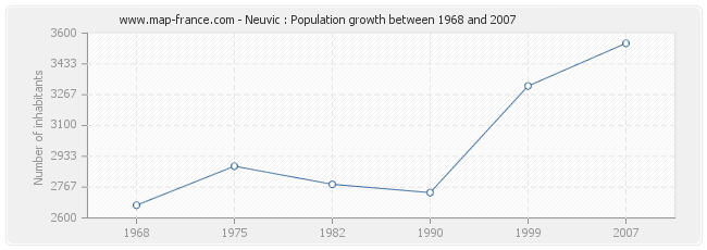 Population Neuvic