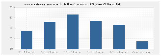 Age distribution of population of Nojals-et-Clotte in 1999