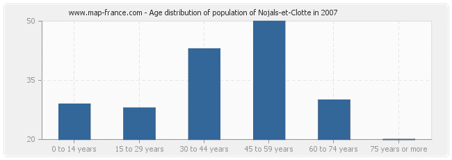 Age distribution of population of Nojals-et-Clotte in 2007