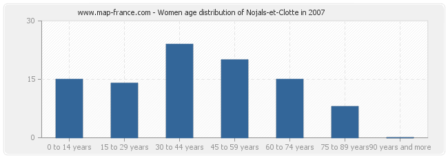 Women age distribution of Nojals-et-Clotte in 2007