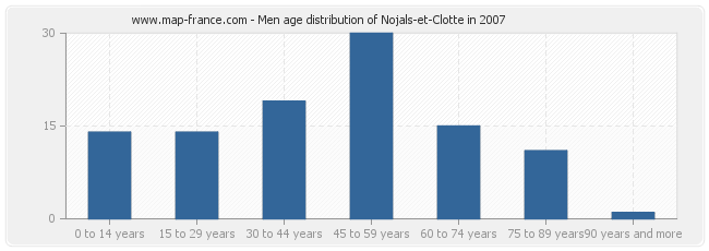 Men age distribution of Nojals-et-Clotte in 2007