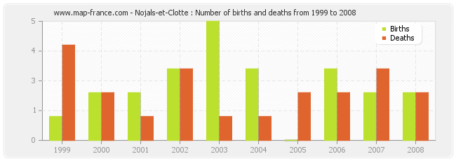 Nojals-et-Clotte : Number of births and deaths from 1999 to 2008