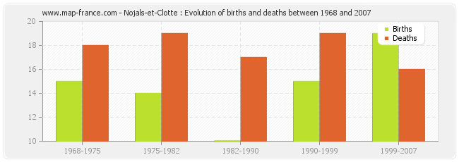 Nojals-et-Clotte : Evolution of births and deaths between 1968 and 2007