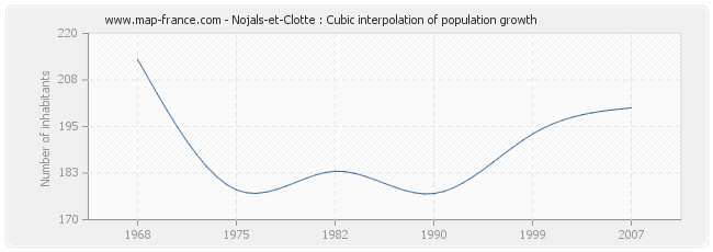 Nojals-et-Clotte : Cubic interpolation of population growth