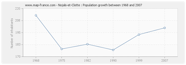 Population Nojals-et-Clotte