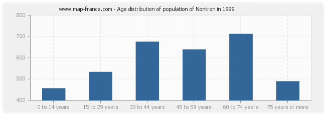 Age distribution of population of Nontron in 1999