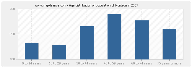 Age distribution of population of Nontron in 2007