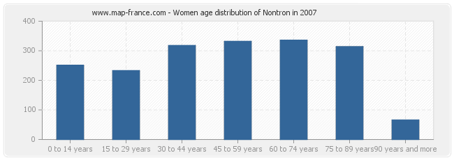 Women age distribution of Nontron in 2007