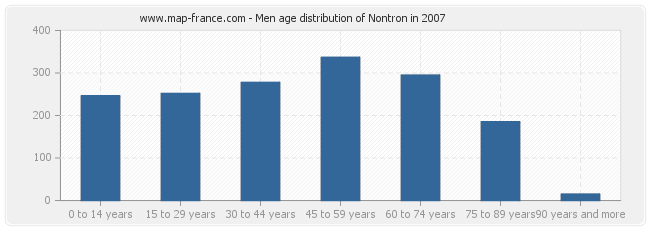 Men age distribution of Nontron in 2007