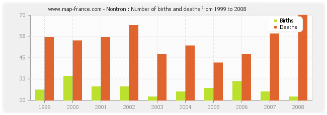 Nontron : Number of births and deaths from 1999 to 2008