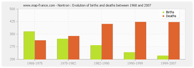 Nontron : Evolution of births and deaths between 1968 and 2007