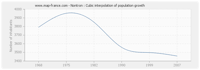 Nontron : Cubic interpolation of population growth