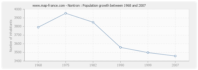 Population Nontron