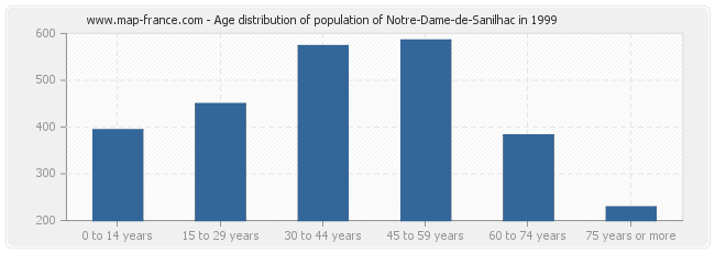 Age distribution of population of Notre-Dame-de-Sanilhac in 1999
