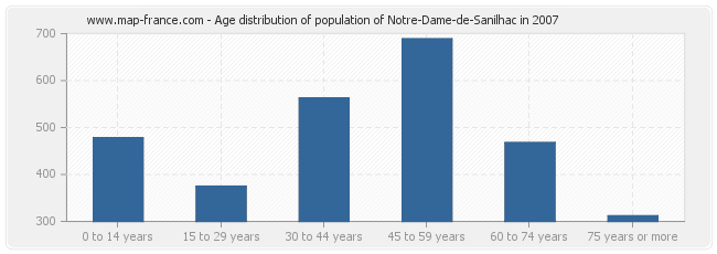 Age distribution of population of Notre-Dame-de-Sanilhac in 2007