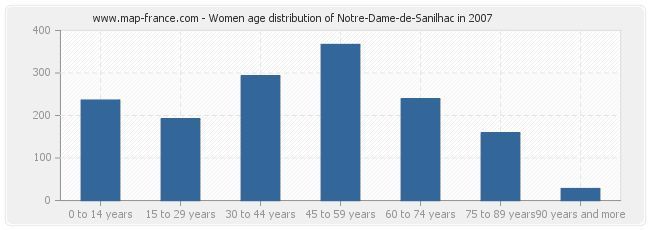 Women age distribution of Notre-Dame-de-Sanilhac in 2007