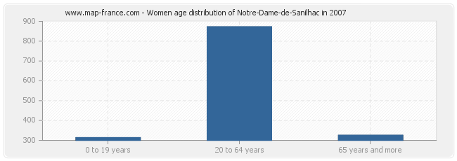 Women age distribution of Notre-Dame-de-Sanilhac in 2007