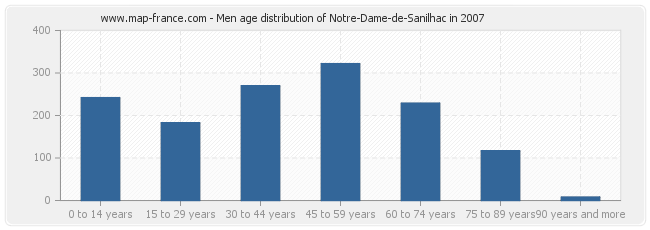 Men age distribution of Notre-Dame-de-Sanilhac in 2007