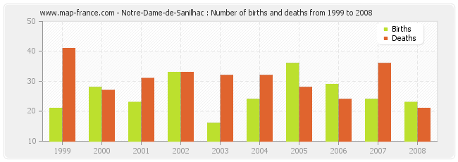 Notre-Dame-de-Sanilhac : Number of births and deaths from 1999 to 2008