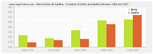 Notre-Dame-de-Sanilhac : Evolution of births and deaths between 1968 and 2007