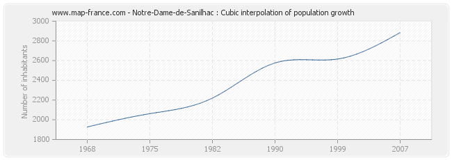Notre-Dame-de-Sanilhac : Cubic interpolation of population growth