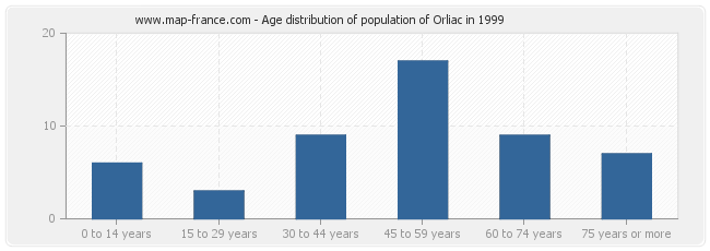 Age distribution of population of Orliac in 1999
