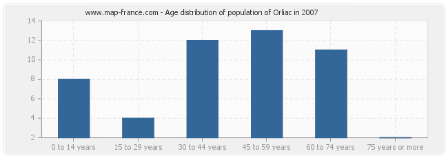Age distribution of population of Orliac in 2007