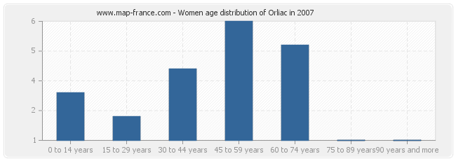 Women age distribution of Orliac in 2007