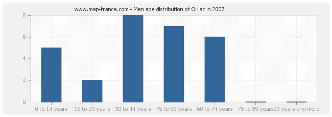 Men age distribution of Orliac in 2007