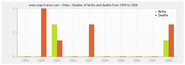 Orliac : Number of births and deaths from 1999 to 2008