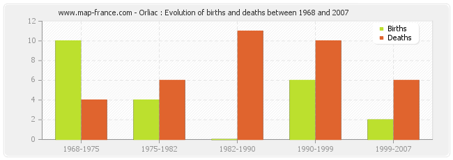 Orliac : Evolution of births and deaths between 1968 and 2007