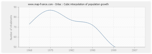 Orliac : Cubic interpolation of population growth