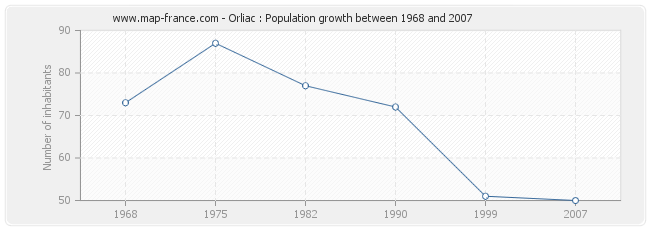 Population Orliac