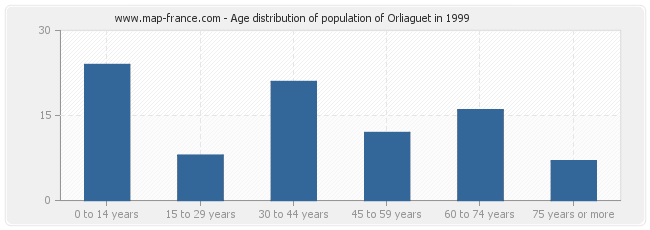 Age distribution of population of Orliaguet in 1999