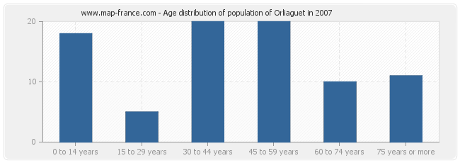 Age distribution of population of Orliaguet in 2007