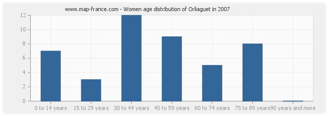 Women age distribution of Orliaguet in 2007