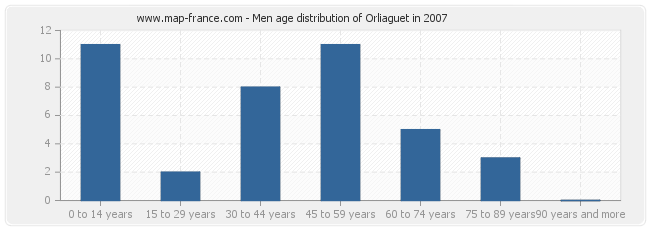 Men age distribution of Orliaguet in 2007