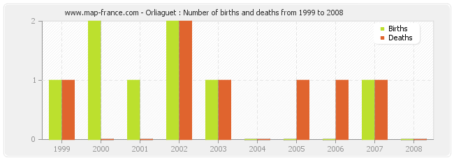 Orliaguet : Number of births and deaths from 1999 to 2008