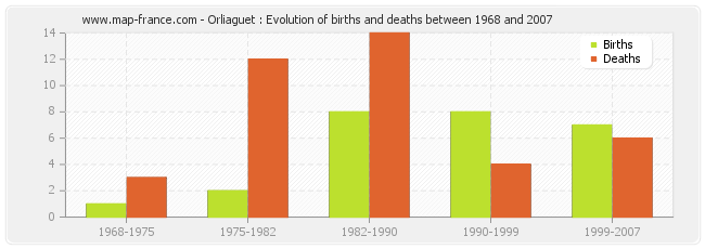 Orliaguet : Evolution of births and deaths between 1968 and 2007