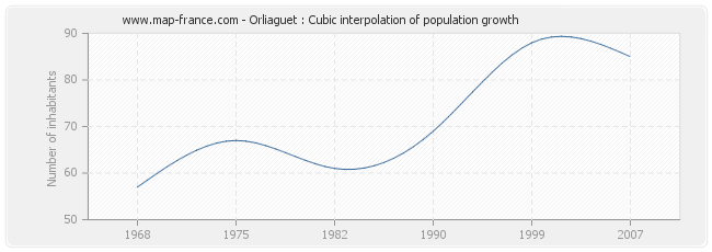 Orliaguet : Cubic interpolation of population growth