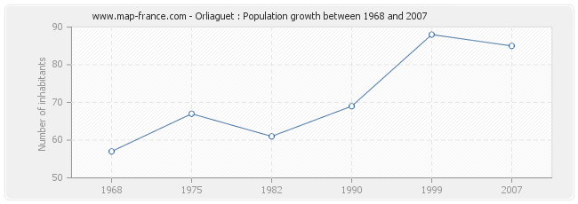 Population Orliaguet