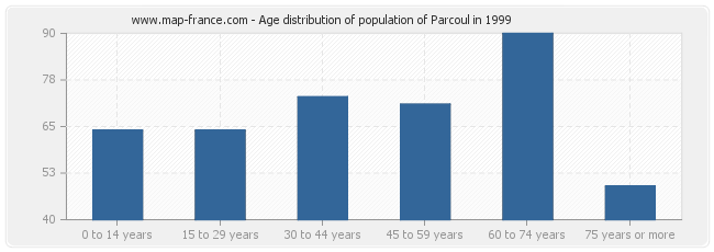 Age distribution of population of Parcoul in 1999