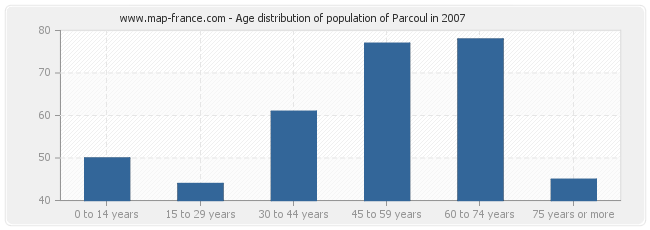 Age distribution of population of Parcoul in 2007