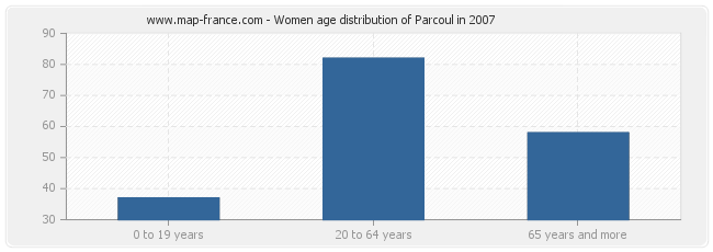 Women age distribution of Parcoul in 2007