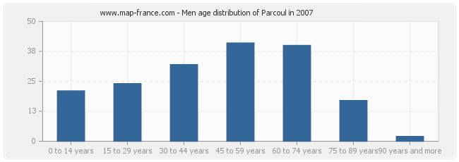 Men age distribution of Parcoul in 2007