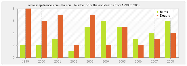 Parcoul : Number of births and deaths from 1999 to 2008