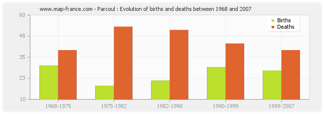 Parcoul : Evolution of births and deaths between 1968 and 2007